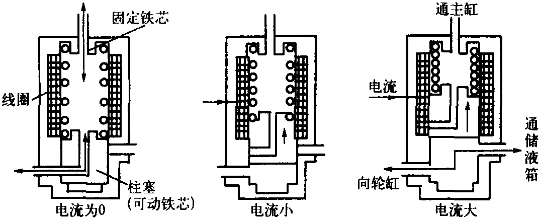 三、ABS系统基本结构组成